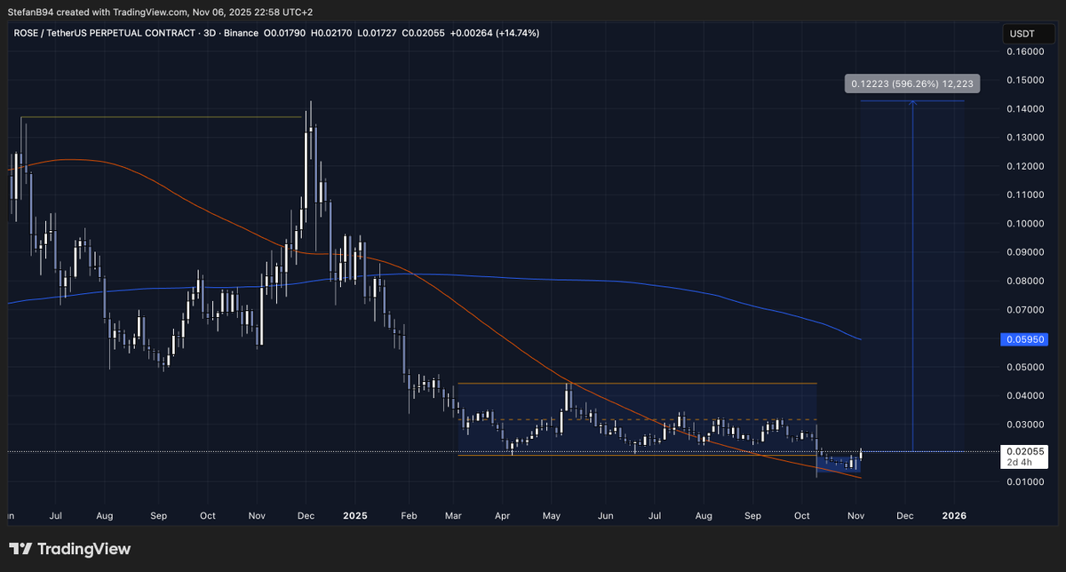 Stefan_B_Trades's tweet photo. $ROSE about to go nuts soon if momentum is sustained, clean amd with vol surging and HMA reclaim. https://t.co/tUecxxmoXS