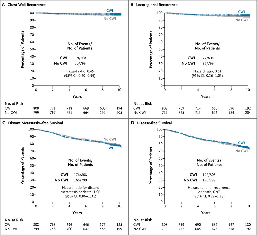 Ten-Year Survival after Postmastectomy Chest-Wall Irradiation in Breast Cancer (SUPREMO phase 3 trial) nej.md/3Jxd3sI  

Editorial: Omission of Chest-Wall Irradiation after Mastectomy for Breast Cancer nej.md/49BPQQt 

#Oncology