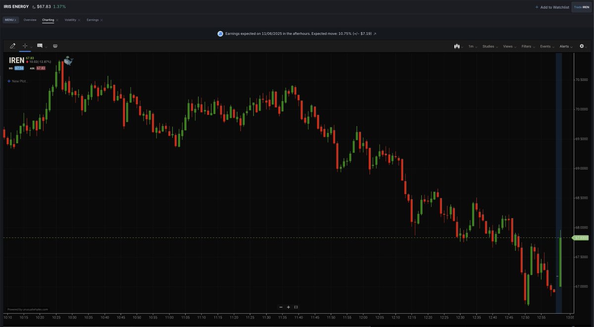 unusual_whales's tweet image. Iris Energy $IREN earnings:

Revenue $240.3M vs $228M expected