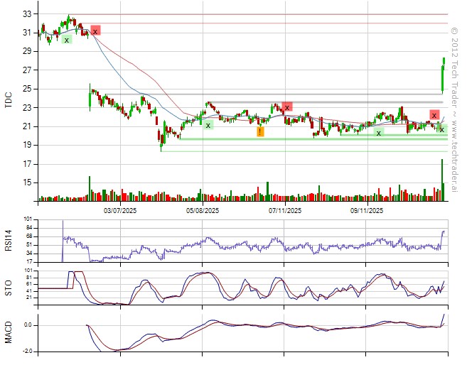 TechTraderAI's tweet image. Bought $TDC, $ABEV.
Shorted $RPM.
25% long by 7% short. 7% long Technology. techtrader.ai/wall/?date=176…