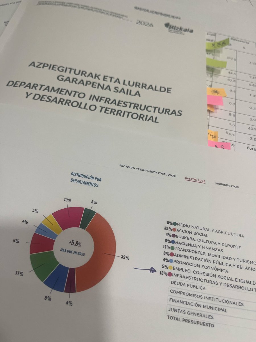 RaquelGlezDiez's tweet image. Empiezan comisiones por áreas de #presupuestos de #diputación  2026

Más de 12.000 millones€ recaudados y “solo” unos 1.800 se gestionarán aquí

En infraestructuras obras:☹️
-Esperando como viaducto de Rekalde
-Retrasadas como variante de Ermua
-Desproporcionadas como subfluvial