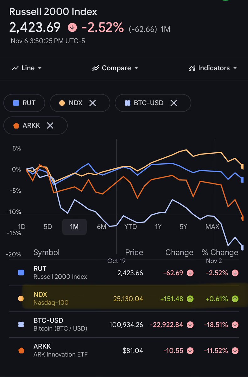 $QQQ $IWM $NDX $ARKK

I’m holding. I’m not shaken even a little bit. 

Here is the working theory of what we are watching right now:

1.A friend put it perfectly: The government is draining liquidity without adding any, banks are dealing with credit stress, and the market is
