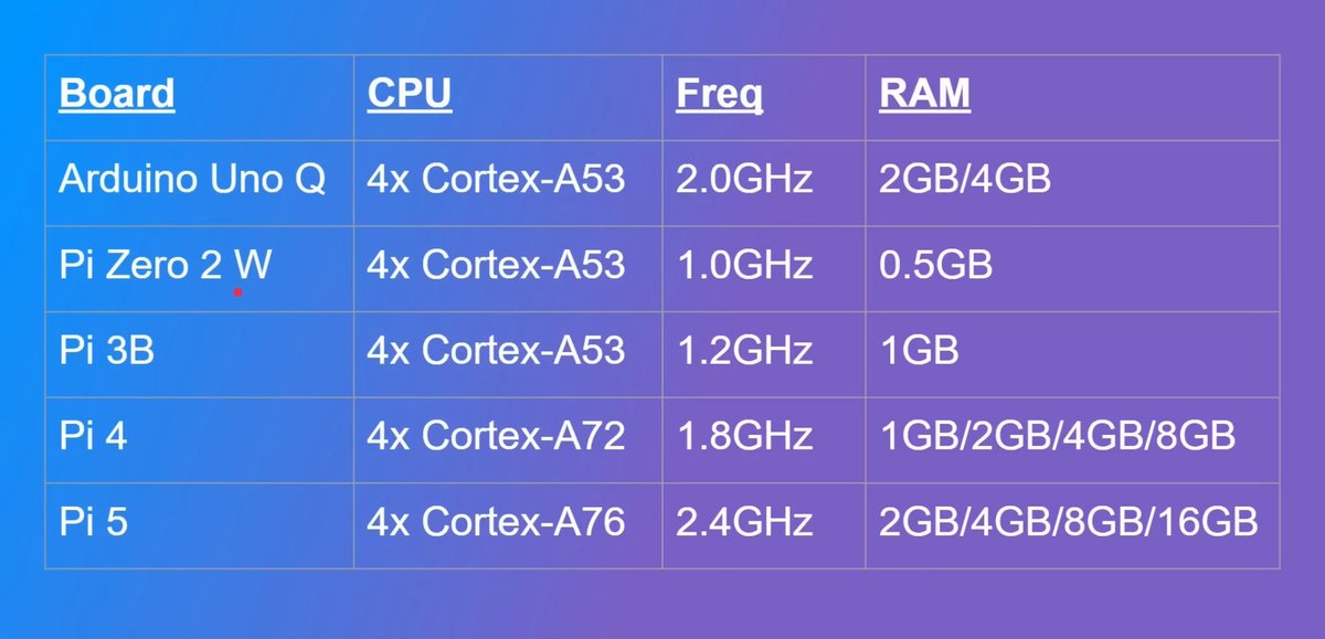 Arduino Q still didn’t tried it. But I tested Raspberry zero 2W
Seems both have the same processor just the frequency seems to be higher in the Q?
Screenshot credits: youtu.be/9wspsEO1WeA?si…