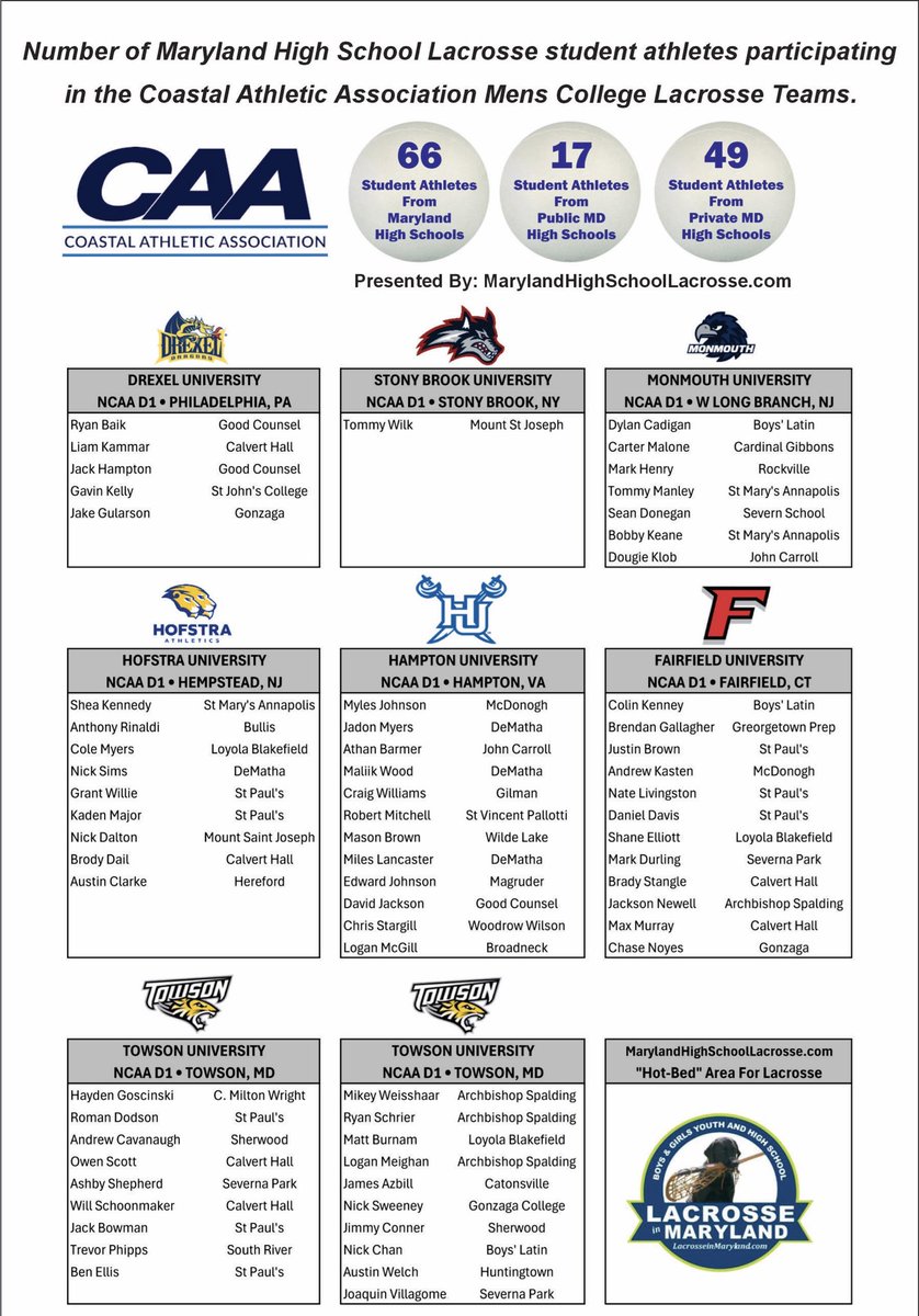 Maryland High School Lacrosse (@laxinmaryland) on Twitter photo 