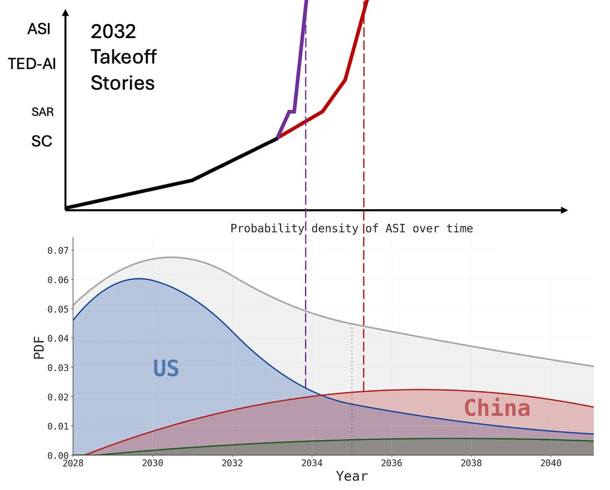 ASI scenarios charts