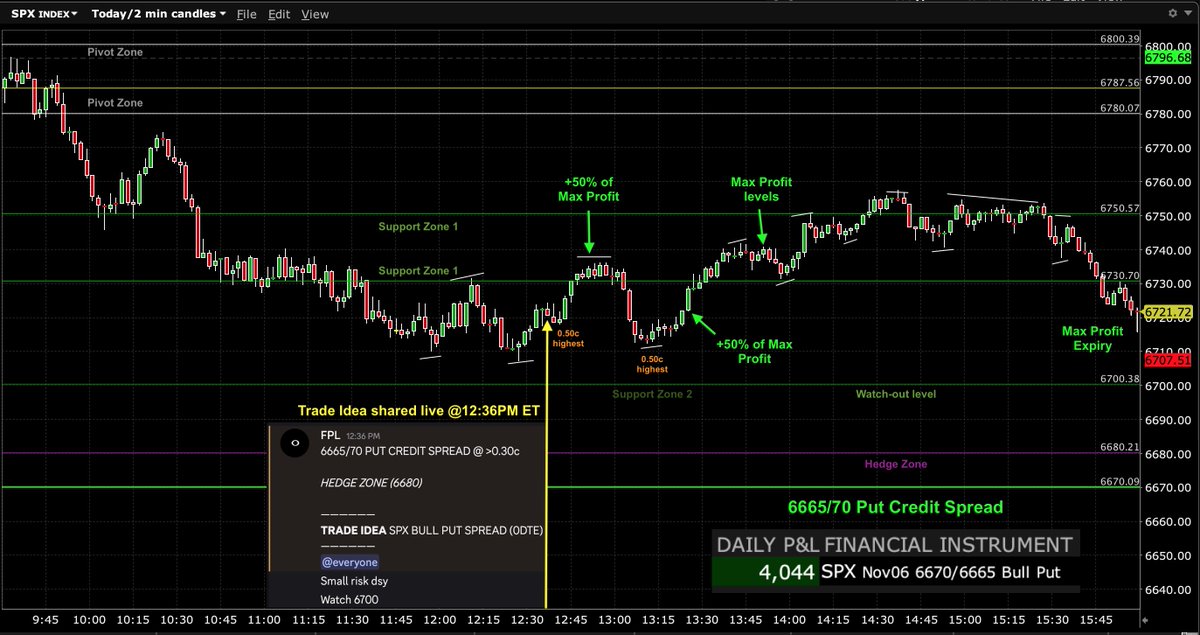FPL_Trading's tweet image. $SPX $ES_F $SPY #options #trading #futures #GEX 

Nov06 Trade Idea (shared at 12:36PM ET) via:

SPX 6665/70 Put Credit Spread (0DTE) - Successful🟢 

Reached +50% of Max Profit twice within 15min by 12:49PM ET and then 30min later by 1:20PM ET. Reached Max Profit levels 30min…