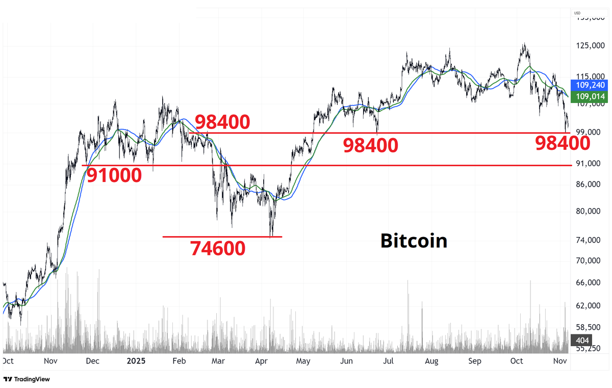 4-hour bitcoin chart. 98250/98400 area (depending what feed you look at)  been major pivot all year. Broke down in FEB held below then cracked above  in May, retested and held. Nearly tested