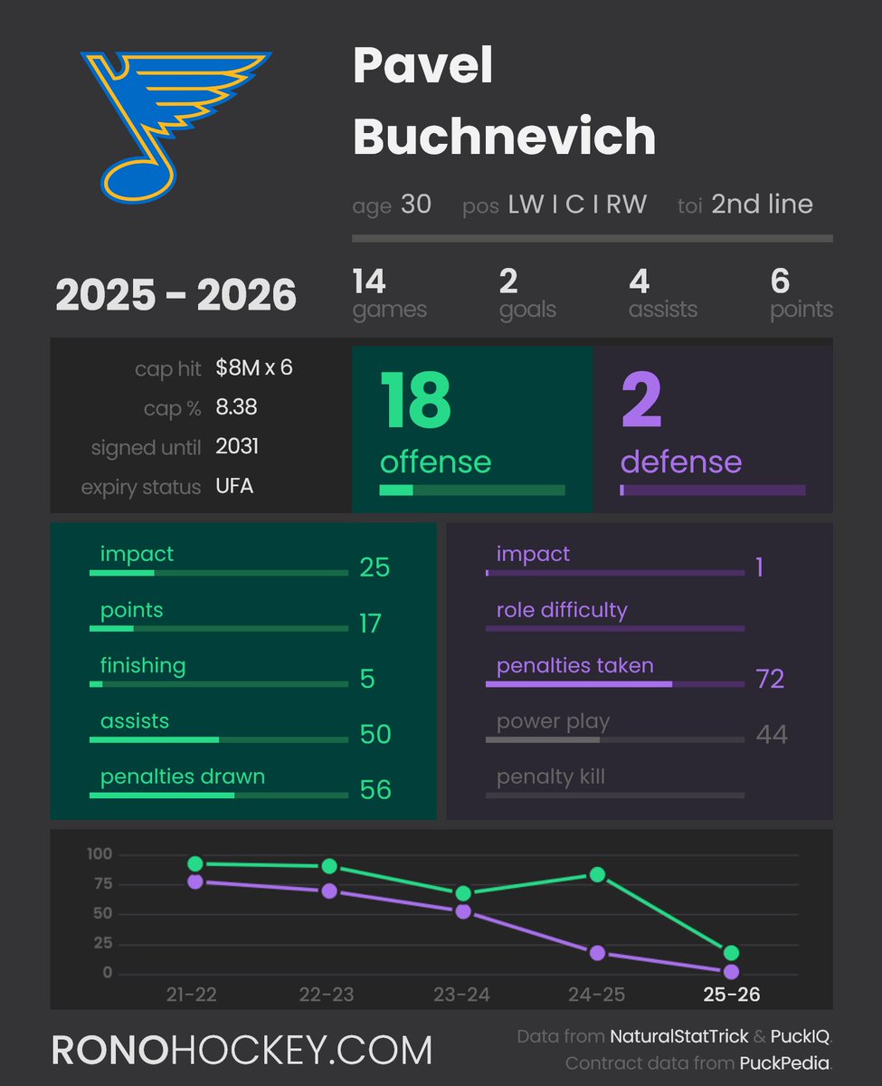 RonoAnalyst's tweet photo. Scratching Jordan Kyrou over Pavel Buchnevich is certainly a choice. https://t.co/zYKEsLCqKl