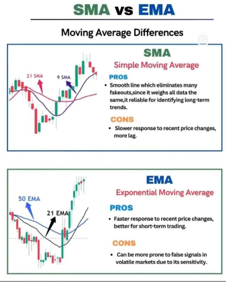 SMA VS EMA