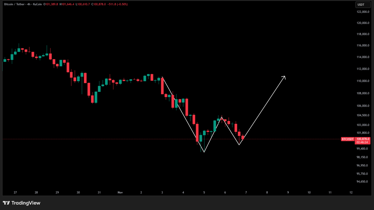 CrypLook's tweet photo. Looking for a W-shaped bounce for $Bitcoin. https://t.co/ptRQtWLMMw