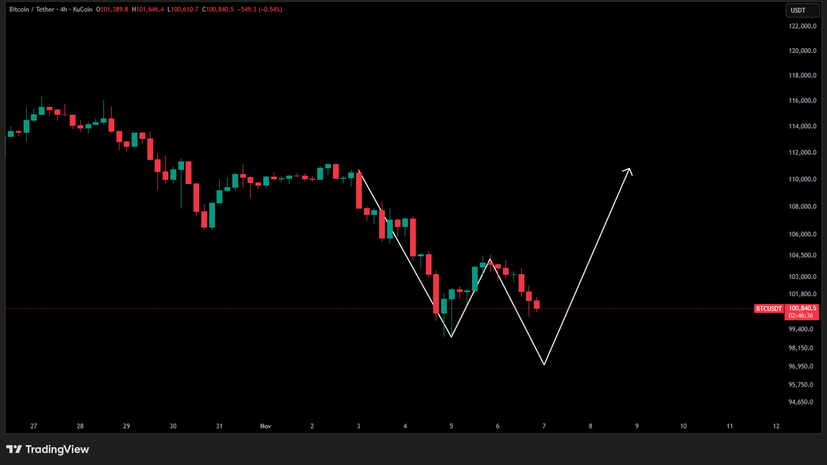 CrypLook's tweet photo. Looking for a W-shaped bounce for $Bitcoin. https://t.co/ptRQtWLMMw