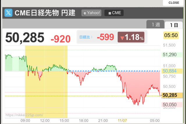 shiroyama007's tweet image. s&amp;amp;p500は超大幅下落。日経平均先物も超大幅下落。真っ赤な急落チャートは心臓に良くない。インフルエンサーが不安を煽りパニックやカオスが広がる。新NISA損切り民の逃げ出す声が聞こえる。一方でもっと安くなるまで待った方がいいのか迷ってるうちに買えずに終わっちゃう冷静な声も。非定期開催のバー…