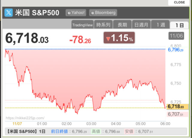 shiroyama007's tweet image. s&amp;amp;p500は超大幅下落。日経平均先物も超大幅下落。真っ赤な急落チャートは心臓に良くない。インフルエンサーが不安を煽りパニックやカオスが広がる。新NISA損切り民の逃げ出す声が聞こえる。一方でもっと安くなるまで待った方がいいのか迷ってるうちに買えずに終わっちゃう冷静な声も。非定期開催のバー…