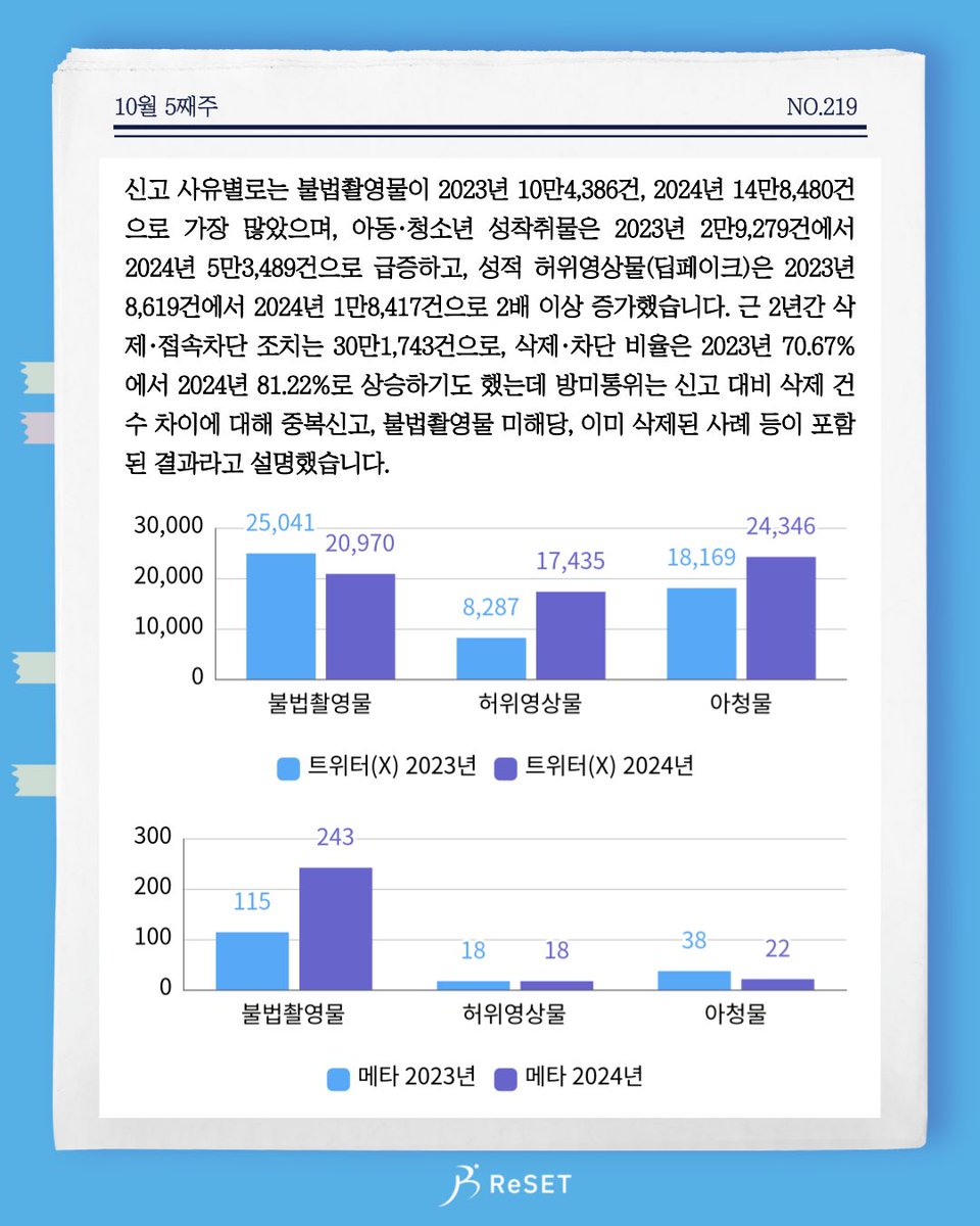 ProjReSET's tweet image. 40대 남성이 1,295회 불법촬영한 혐의로 구속기소 되었는데, 이미 불법촬영으로 벌금 1회와 집행유예 2회 처벌 전력이 있으며 검찰 조사를 받으면서도 265회 불법촬영해온 것으로 밝혀졌습니다. 게임 아이템을 미끼로 10세 피해자에게 접근해 아청물을 제작 및 유포한 남성이 집행유예로 풀려났습니다.