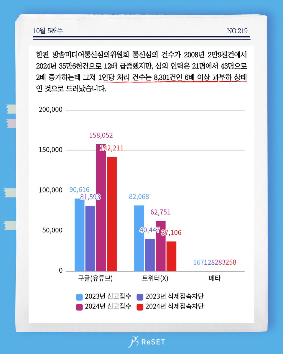 ProjReSET's tweet image. 40대 남성이 1,295회 불법촬영한 혐의로 구속기소 되었는데, 이미 불법촬영으로 벌금 1회와 집행유예 2회 처벌 전력이 있으며 검찰 조사를 받으면서도 265회 불법촬영해온 것으로 밝혀졌습니다. 게임 아이템을 미끼로 10세 피해자에게 접근해 아청물을 제작 및 유포한 남성이 집행유예로 풀려났습니다.
