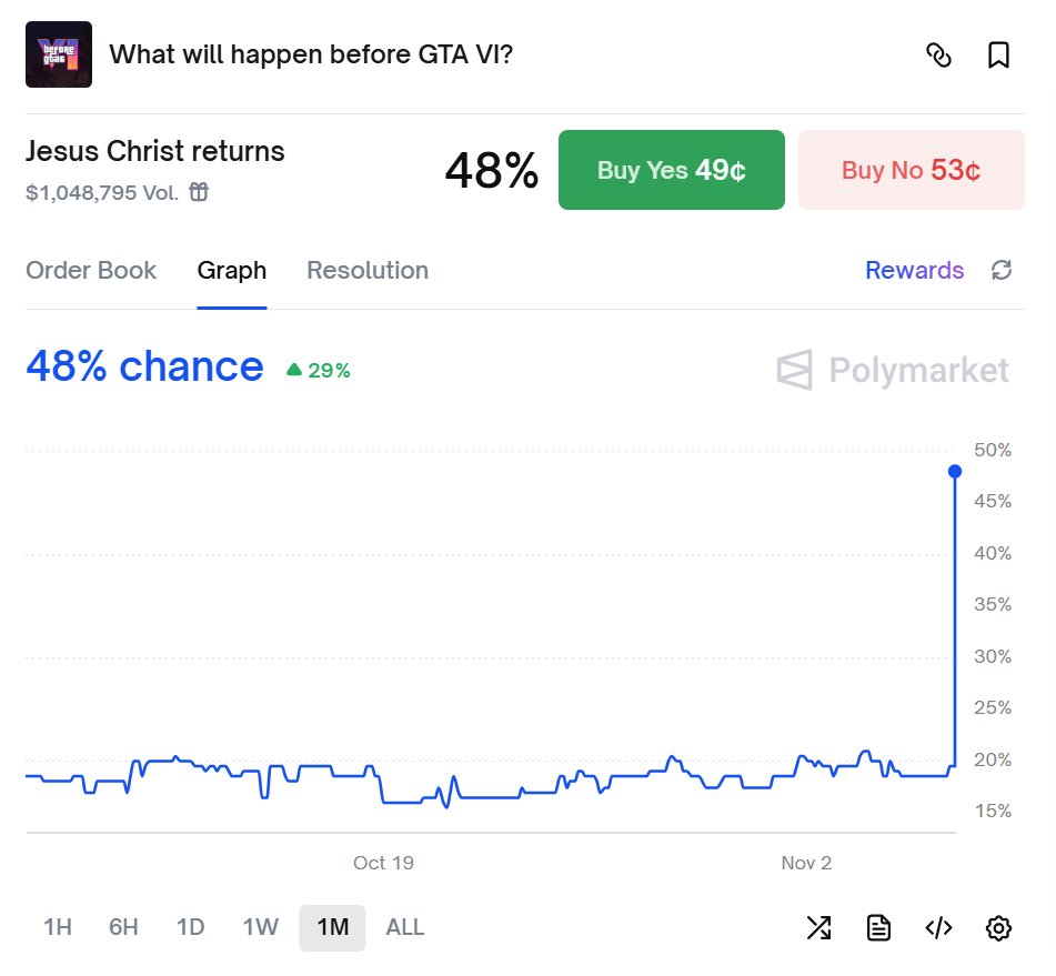 There now is a 48% chance of Jesus Christ returning before GTA VI release 🤣