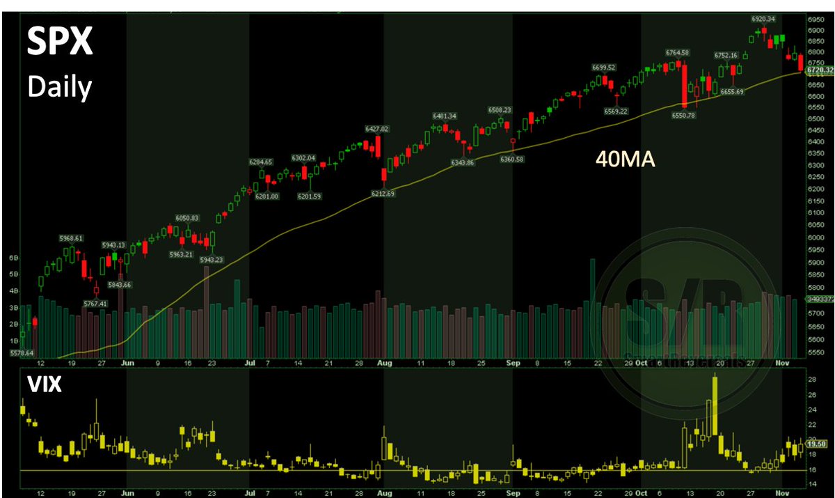 SmartReversals's tweet photo. $SPX: The retrace from overbought levels is playing out as the weekly shooting star and the upper daily Bollinger breach suggested, not to mention the loss on Monday of $6,858 as central weekly level. The 40DMA, which for some reason has set the bounces during this rally is being tested. The $VIX above 19 suggests volatility is not over.