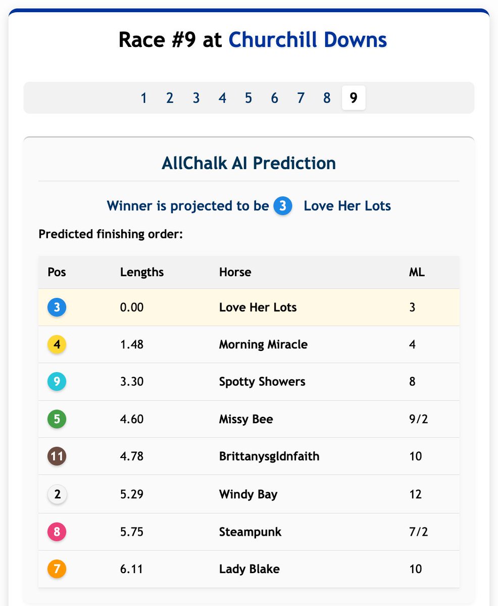 acesandraces's tweet image. 🚀 Smarter Picks.  The future of handicapping isn’t guesswork — it’s data that adapts.
We’re now running side-by-side with @allchalkai 

We’ll show how the AI stacks up against our own Aces &amp;amp; Races plays 🧠💥
👉 Dive in here: acesandraces.com/horse-racing-p…

#HorseRacing #Handicapping