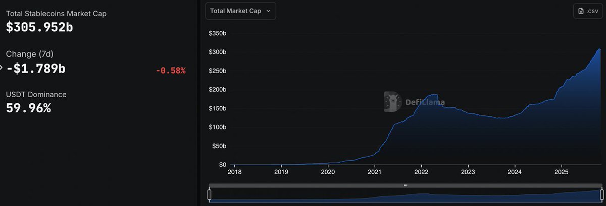 CATHIE WOOD DROPS BTC FORECAST BY $300K, SAYS STABLECOINS ERODING MARKET SHARE
