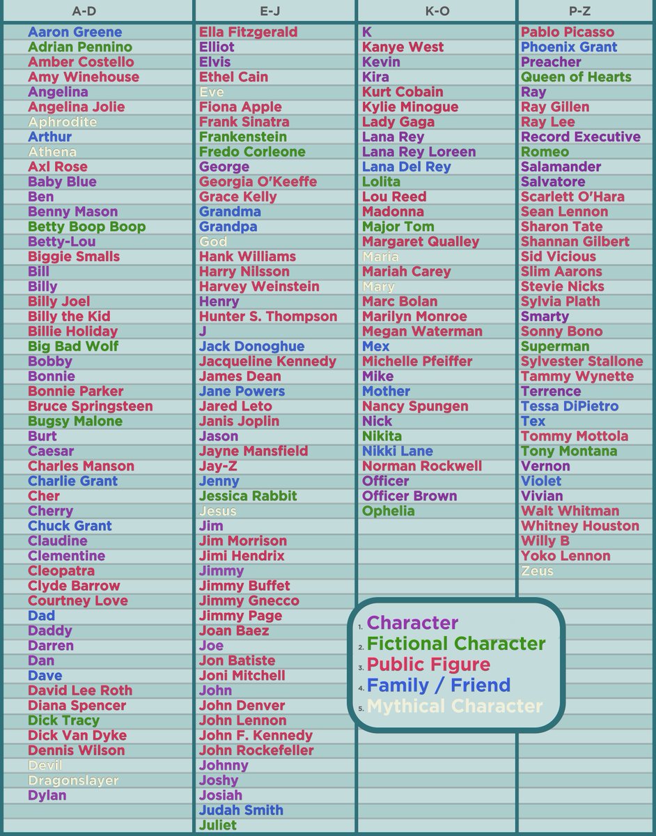 honeymounz's tweet image. Every single character / figure ever mentioned in Lana Del Rey’s music in alphabetical order: