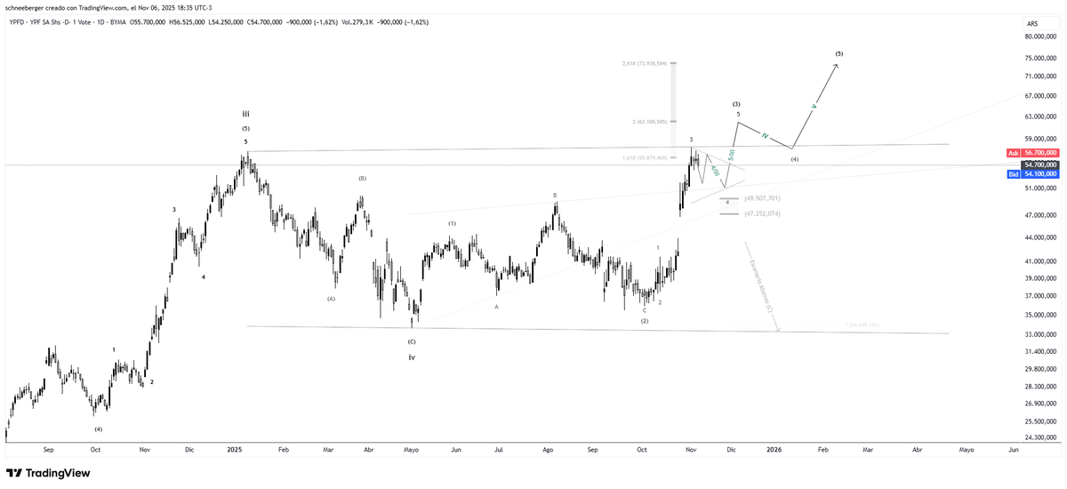 #YPFD $YPFD 🇦🇷
tradingview.com/x/IyXdqZsb/