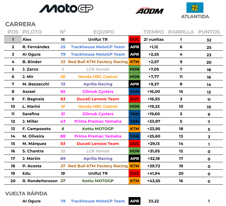 MSOnirico's tweet photo. Carrera
1⃣ Alex @Alexjr0016 
2⃣ R. Fernandez
3⃣ AI Ogura
⏱️AI Ogura https://t.co/r5Jx2FU76G