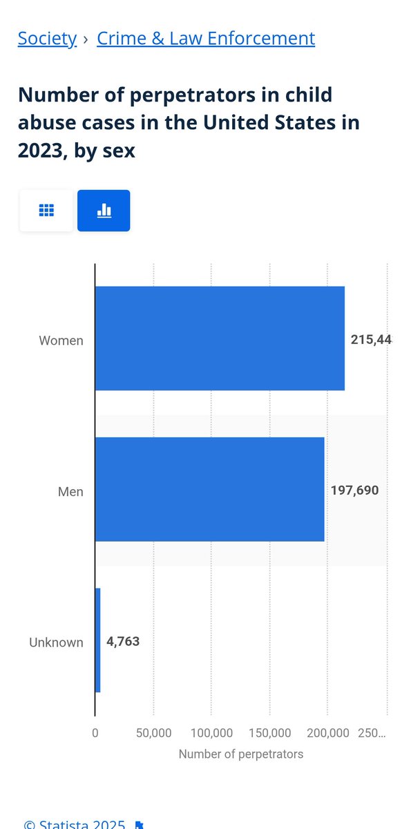 Women are more likely to abuse kids than men but they have excellent PR🤷🏿‍♂️