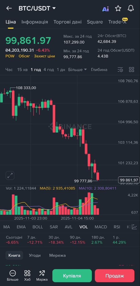 CryptoFashion01's tweet image. Every single day I’m shocked — how can it just keep falling and falling…

It’s absolutely insane! 😕

How about you guys — hope everything’s okay 🤝

#crypto #defi