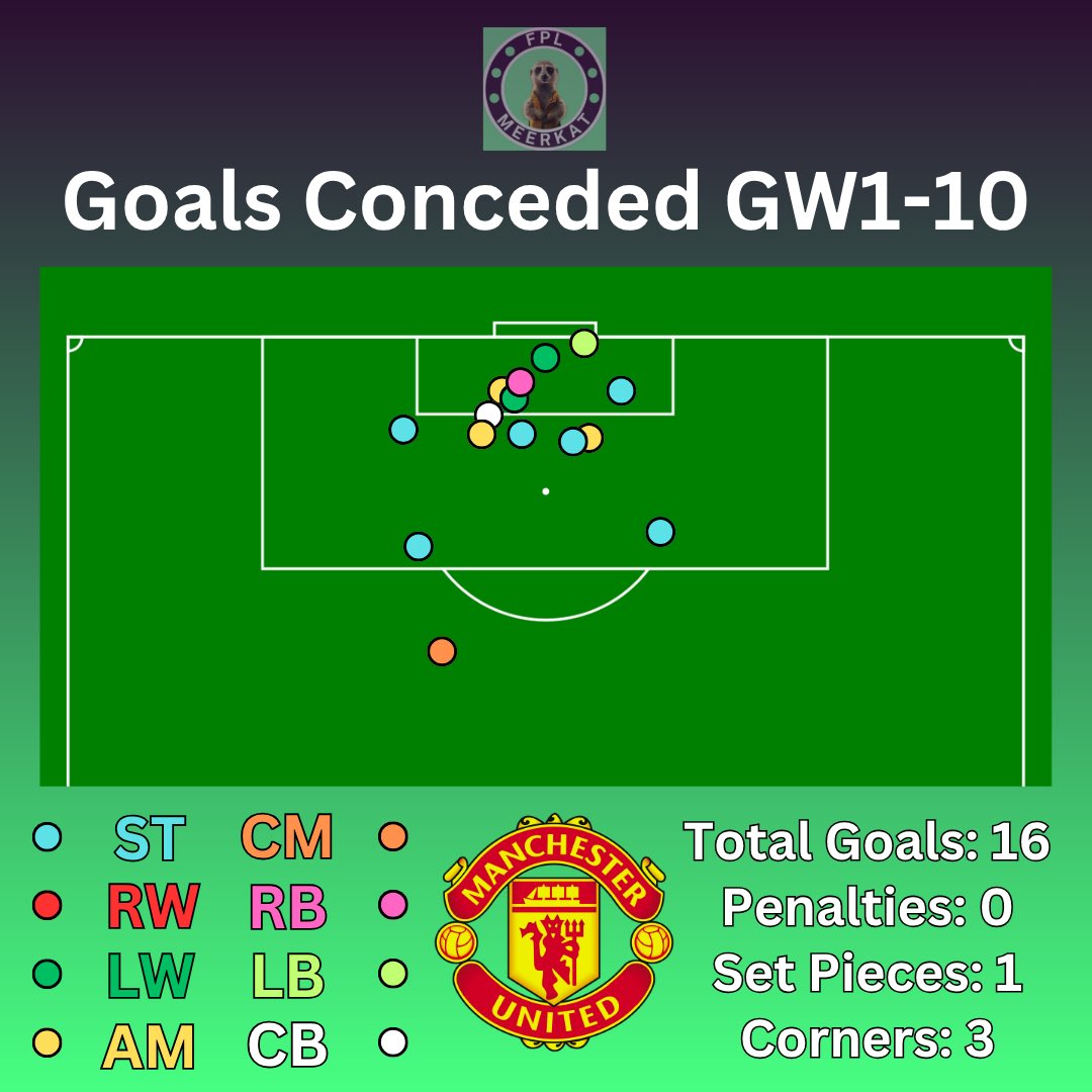 FPLMeerkat's tweet image. GOALS CONCEDED THREAD GAMEWEEK 11

Welcome back! 😁

Giving you positional data to highlight potential trends and goalscorers 🔎

Starting with:

🐓 SPURS vs MAN UNITED 👹 

A great game on paper for KOLO MUANI if he starts, Man United have 4.65xG conceded through strikers…