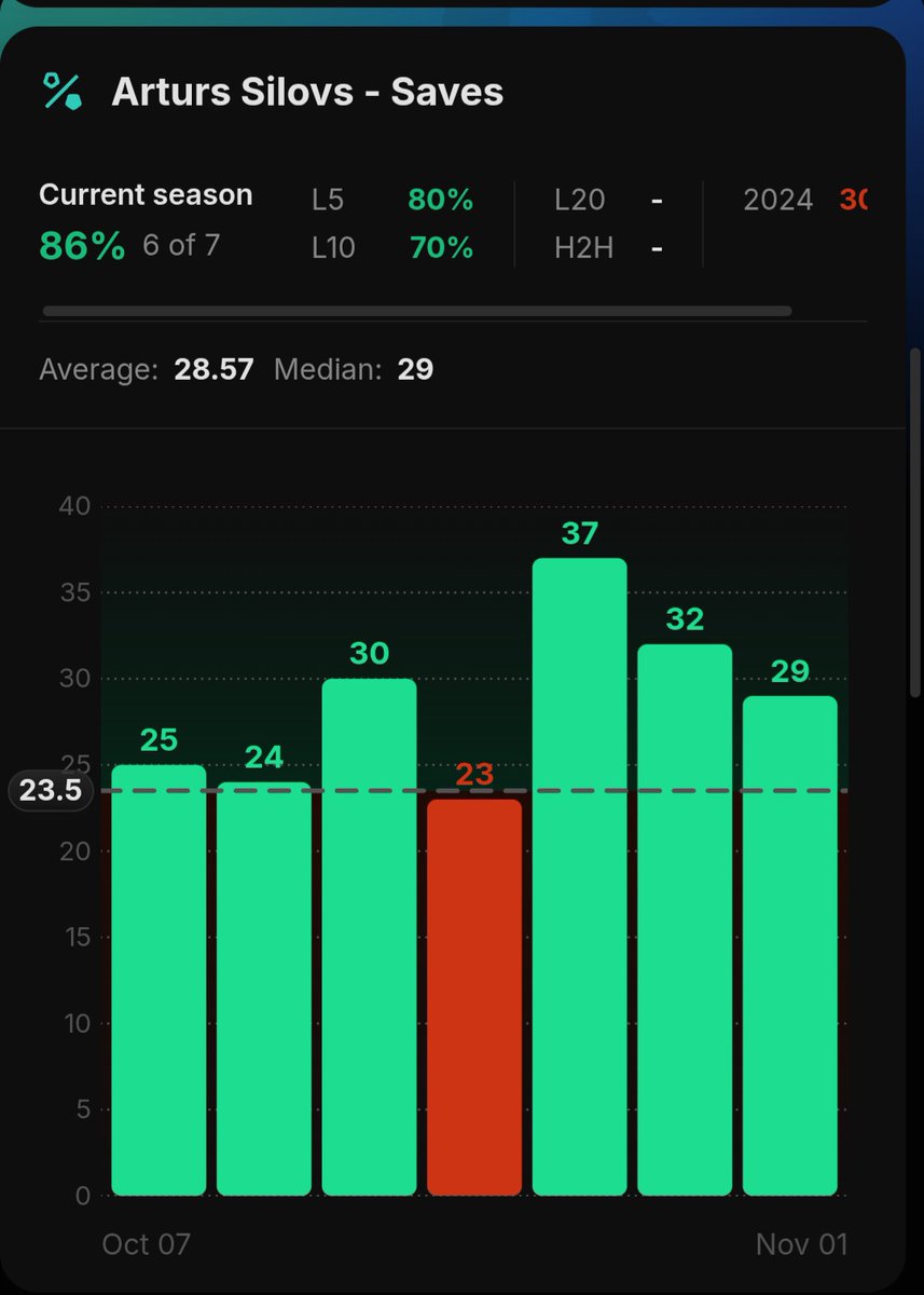 cobesmarket's tweet photo. 🛒Cobe's Market🛍

👨‍🍳What is Chef Cobe cooking up for tonight's #NHLPicks 🍳

🏒 PIT - A. Silovs- Over 23.5 Saves (-130 on #DraftKings )💰

📝Comment and tell us what you think. #Ride or #fade ?

#sportsbettingtwitter #sportsbettingpicks #sportsbet  #Pittsburgh #Washington https://t.co/DB37kp9tqo
