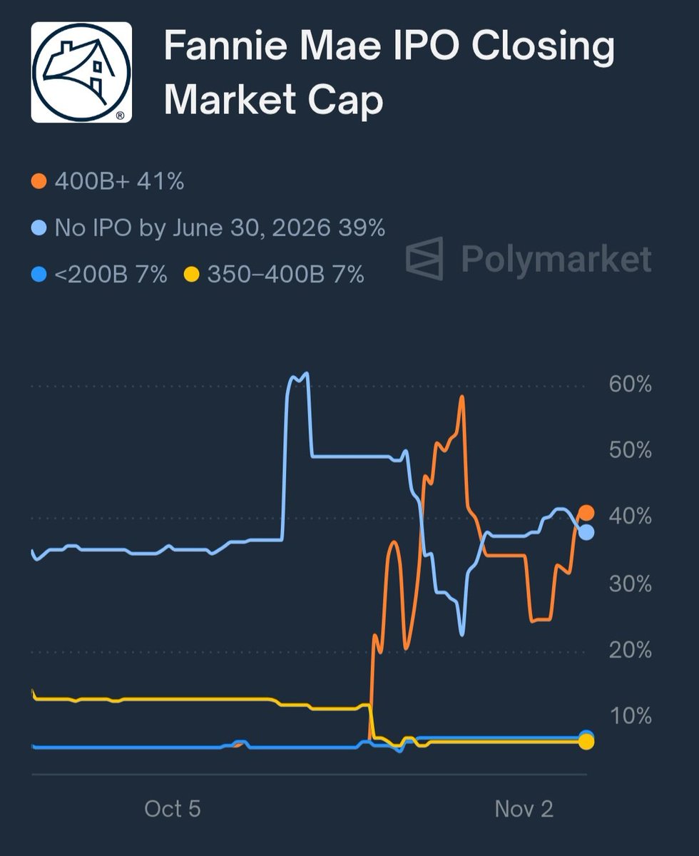 RiskWisely's tweet photo. Fannie Mae and Freddie Mac IPO being valued >400bn just flipped over no IPO u til 6/26 on @Polymarket 
Low volume, but still >20x possible. A once in a lifetime trade opportunity
https://t.co/aNyFniGFwa https://t.co/dlx7jupT84