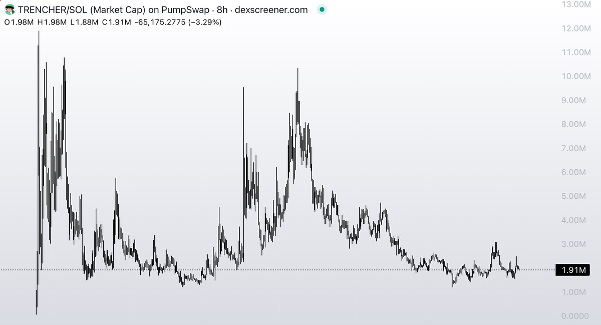 idk… $Trencher looks so good 

If you believe in Pumpfolio and you don't hold the $Trencher... that's your biggest mistake. 

ca: 8ncucXv6U6epZKHPbgaEBcEK399TpHGKCquSt4RnmX4f

Bullish token
