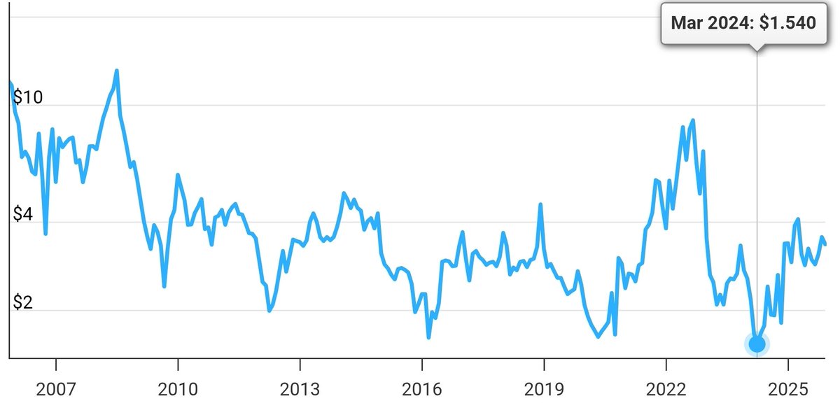 ChartSetup's tweet image. If artificial intelligence is truly the next major technological revolution, why are oil and natural gas prices collapsing?

AI data centers will require enormous amounts of energy to operate, and renewables alone can’t meet that demand.

Something doesn’t add up — if AI-driven…