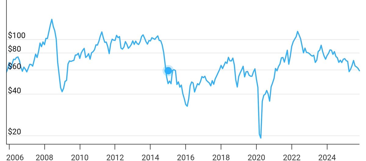 ChartSetup's tweet image. If artificial intelligence is truly the next major technological revolution, why are oil and natural gas prices collapsing?

AI data centers will require enormous amounts of energy to operate, and renewables alone can’t meet that demand.

Something doesn’t add up — if AI-driven…
