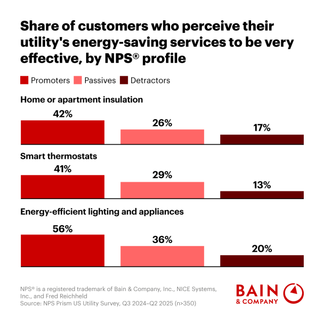 redejong's tweet photo. Utilities Can Power Growth Through a Better Customer Experience https://t.co/QHmAtlKDgb https://t.co/VT2h2uIPsp