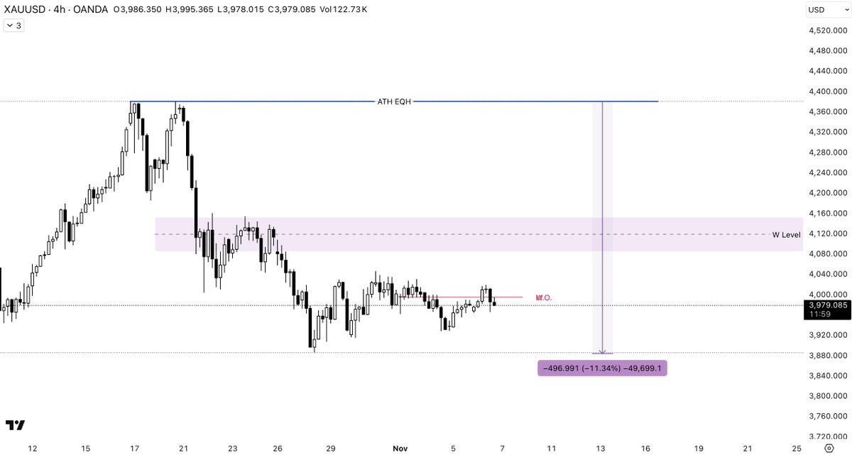 The Commitment of Traders (COT) report is still unavailable due to the government shutdown, so we are still waiting.

Gold has not moved for 15 days.

As a reminder, my key zone is 4085-4150, which is still valid.✅

We are down 500 points since the ATH.⌛️