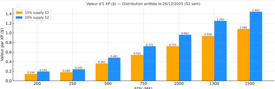 FelixLaMenasse's tweet photo. 🚨 Paradex Deep Dive — Valuation Update 🚨

I was wondering how much an XP would cost at differents FDV, and results marked me . 

The calculs i've made were clear : we are PLAINLY undervalued.
Even in the most conservative setups, numbers are starting to (differents numbers at same FDV because i took 15% and 20% FDV, and also an end of points distribution at last Friday of 2025, first one of 2026 and last one of january 2026) :

At $500M FDV → XP ≈ $0.33–$0.49

At $1B FDV → XP ≈ $0.65–$0.88

At $1.5B FDV → XP ≈ $0.98–$1.41

Now compare that to where OTC trades today (at @OTC_Paradex): $0.22 😳

That’s a 1.5–7x gap between the current secondary market and model-based projections just ~2/3 month out.

📅 The distributions modeled are for January 2026 — meaning there’s still a bit of time for farming and trading XP, don't fade it !

U may ask: "Flexliks, what can we conclude ?"

I'll tell u:
→ XP’s current pricing looks heavily undervalued relative to its forward fundamentals and token release timeline.
→ Risk/reward remains one of the most asymmetric setups in the PerpDEX space right now.
→ Easy strat to farm this is:
Either u buy at @OTC_Paradex some xp for cheap price, fast and secure txs, or u farm it on @paradex, for 2/3 months with a moderately high competition (link: https://t.co/NcRKVW70vW)
This isn’t financial advice — just math and perspective. 🧠

Be early. Be focus. Be Bullish📈