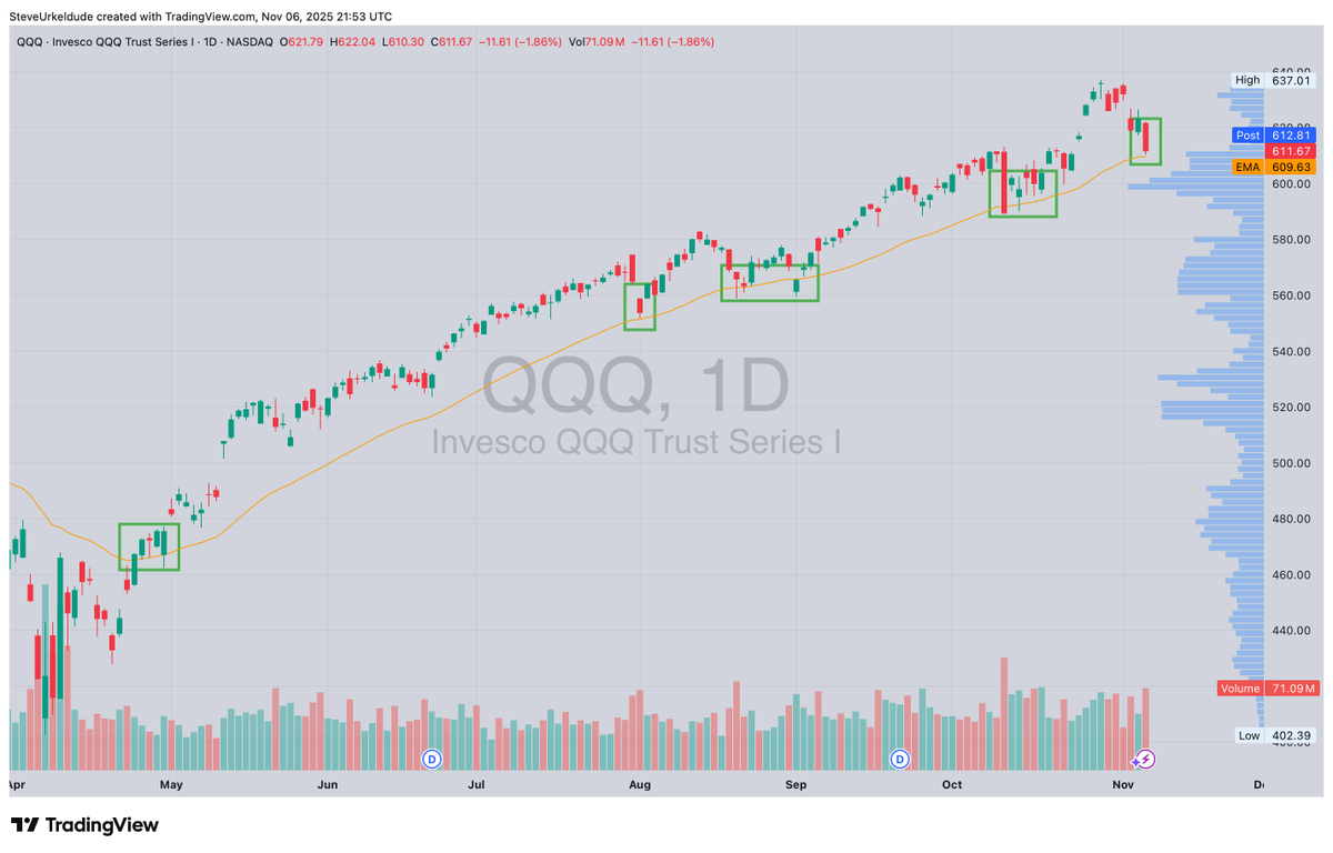 SteveUrkelDude's tweet photo. $QQQ - Not time to panic, yet. https://t.co/uGnhAFzSN7