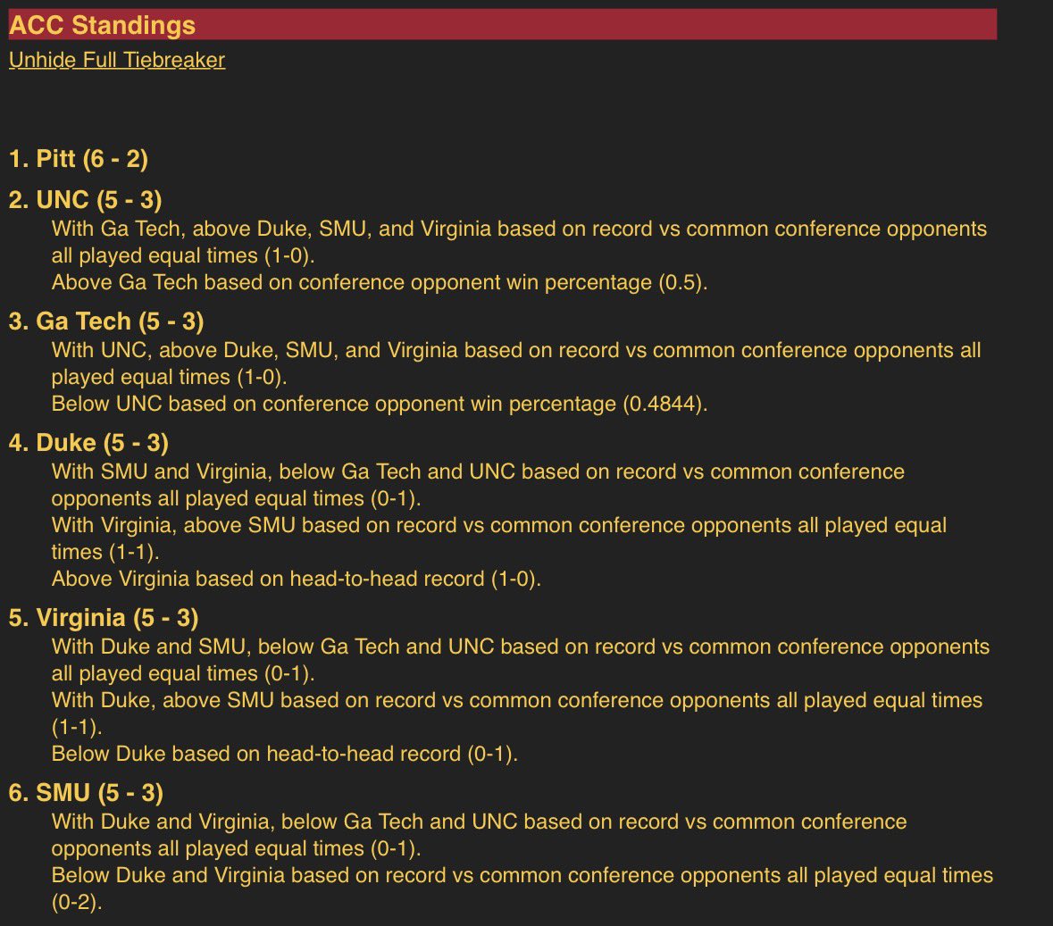 The ACC is so fucked up right now that these two scenarios are still in play: 

1) Week 13 NC State at FSU determines if Pitt plays in the ACC Championship game or not 
2) North Carolina makes it to Charlotte 

(h/t <a href="/noahedonovan/">Noah</a>)