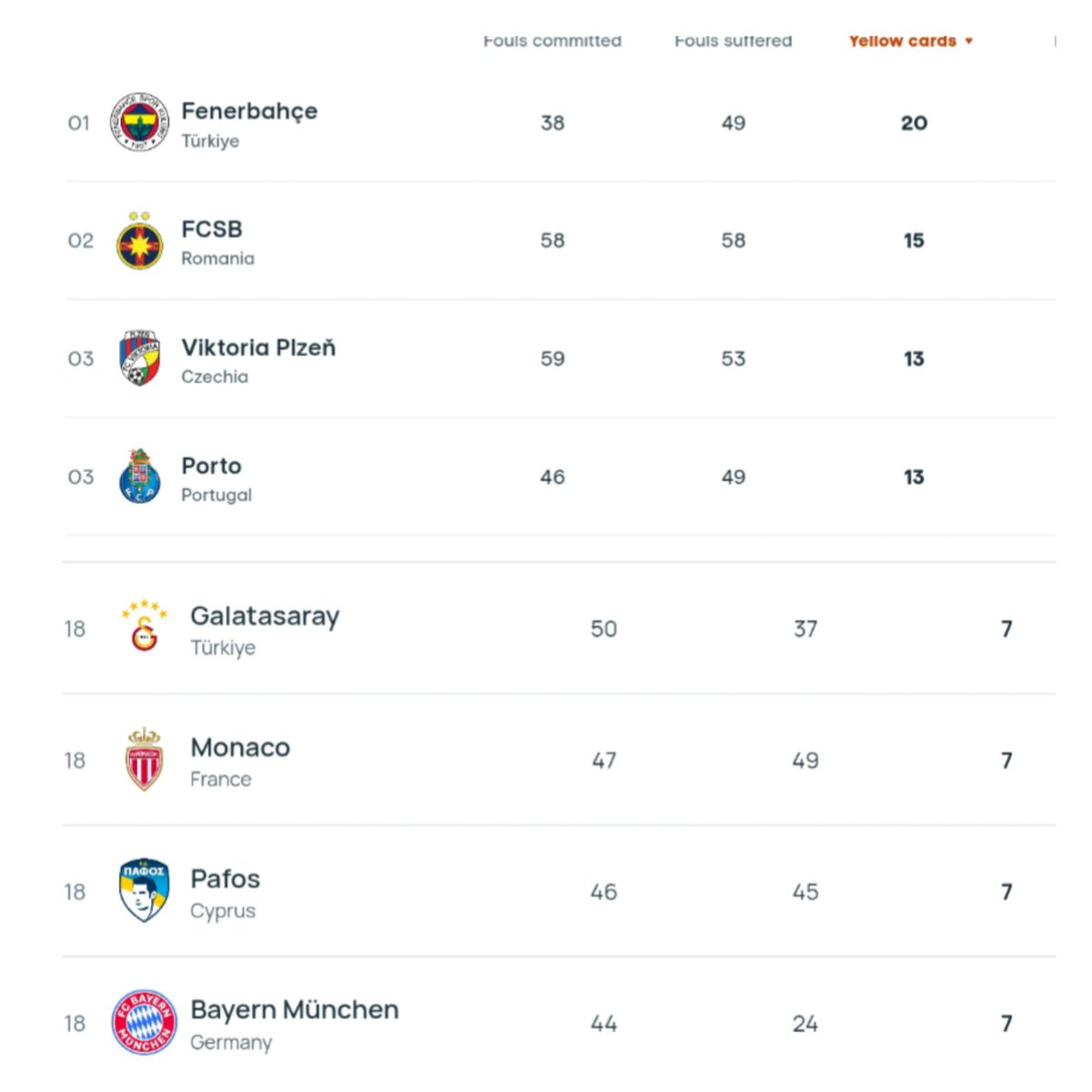 Avrupa’da kart farkı 🟨

🔹 Fenerbahçe, Avrupa Ligi'nin en çok kart gören takımı: 4 maç – 20 sarı kart

🔸 Galatasaray'ın Şampiyonlar Ligi'nde gördüğü kart sayısı: 4 maç – 7 sarı kart