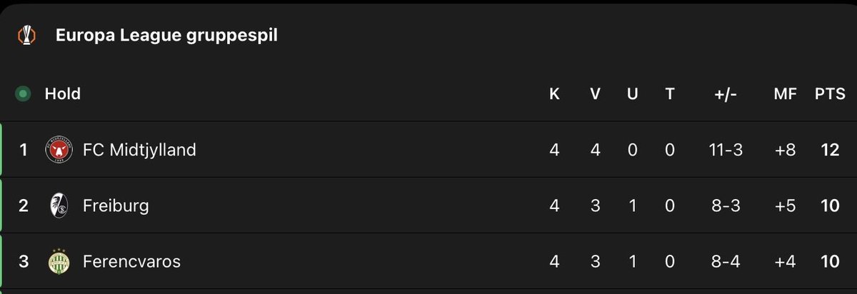 kentjnielsen's tweet photo. Suveræn nr. 1 i #eldk
Eneste hold med 4 sejre i ligafasen.
Første danske hold med 9 europæiske sejre i træk.
Det hold med flest europæiske sejre i denne sæson på tværs af alle turneringer.
#Midtjylland
#Flagskibet https://t.co/jAivuj9tsV