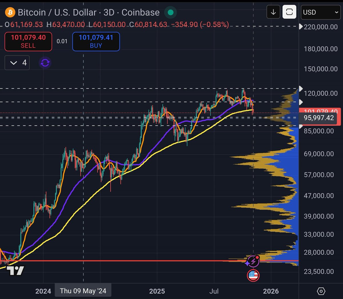 #Bitcoin will probably be >= $96,000 if we drop further in this next move.