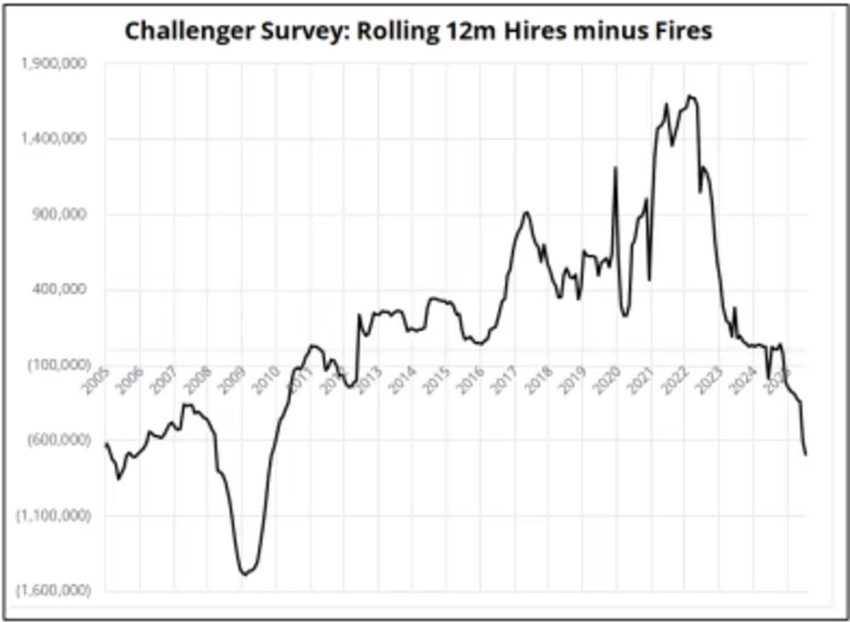The latest report from Challenger, Gray &amp; Christmas, a firm that publishes a monthly update on hiring and firing activity, showed U.S.-based employers announced 153,074 job cuts in October, up 175% from the same month a year ago, and up 183% from those announced in September.