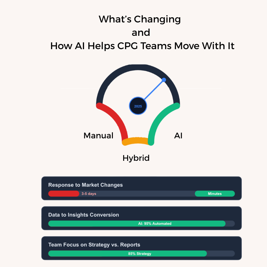 What’s Changing — and How AI Helps CPG Teams Move With It
The CPG world is shifting faster than most brands can adapt. Data moves in real time, but most teams are stuck analyzing yesterday’s reports.
AI doesn’t replace marketers; it amplifies them.