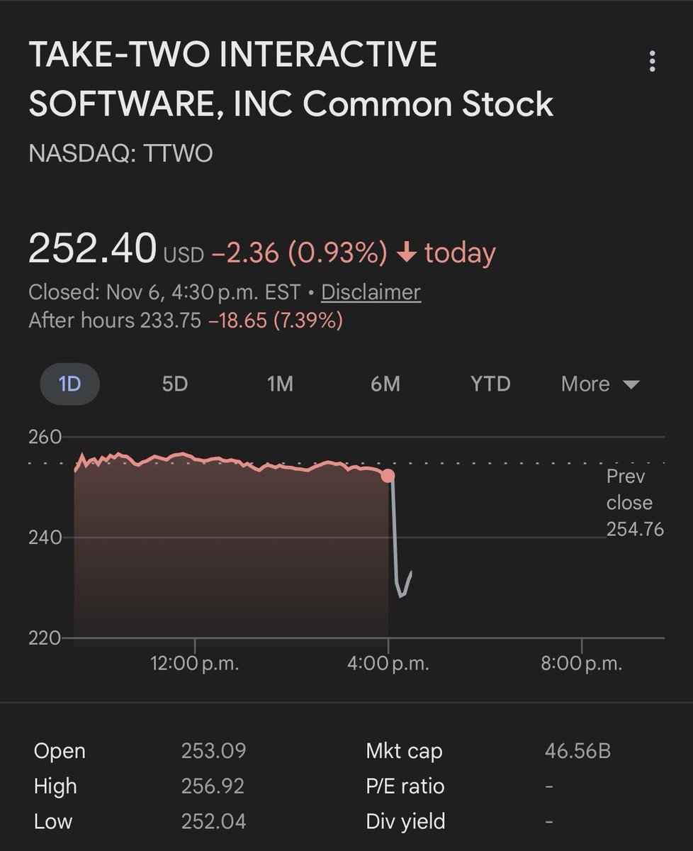 A very well deserved stock hit for <a href="/Take2Interact/">Take2 Interactive</a> after even more bullshit this week. What a goddamn joke. Why does <a href="/RockstarGames/">Rockstar Games</a> put any kind of release windows &amp; dates in trailers, they don’t seem to ever mean anything.

#RockstarGames #Take2Interactive
