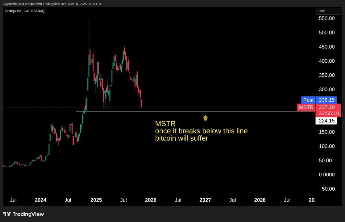 CryptoMindset4's tweet image. $MSTR
The Monster crash is coming...
tik tok...