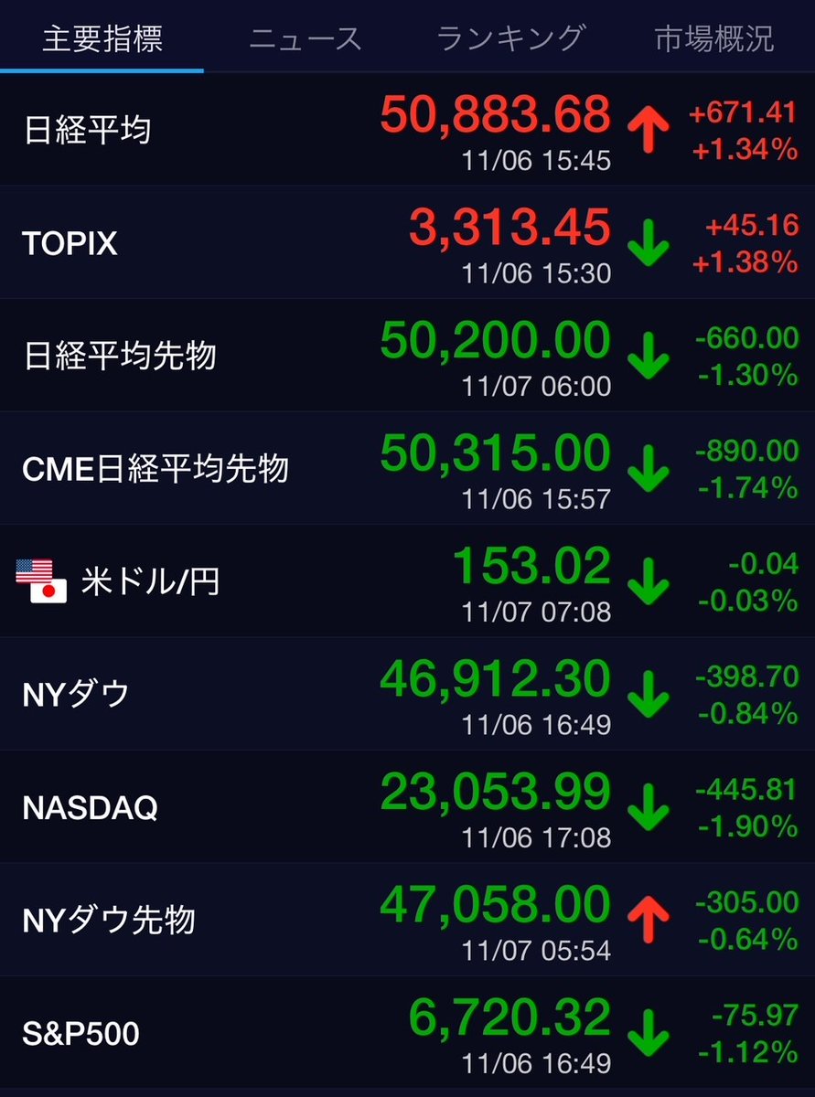 orukanschd's tweet image. おはようございます。
今日は株価は見ません。薄目で見ます。