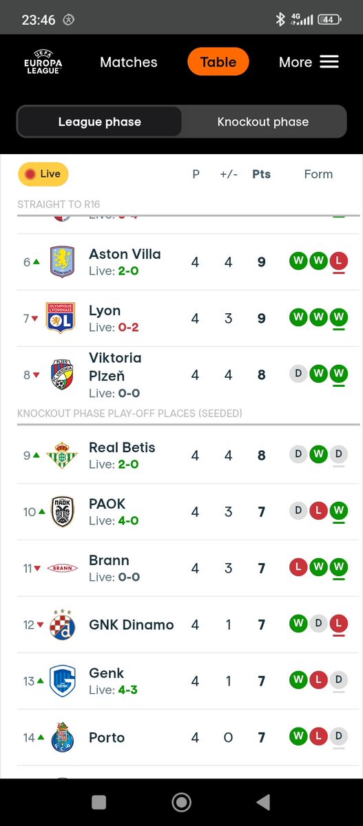 Pollbets's tweet image. Στην θέση 10  ο ΠΑΟΚ