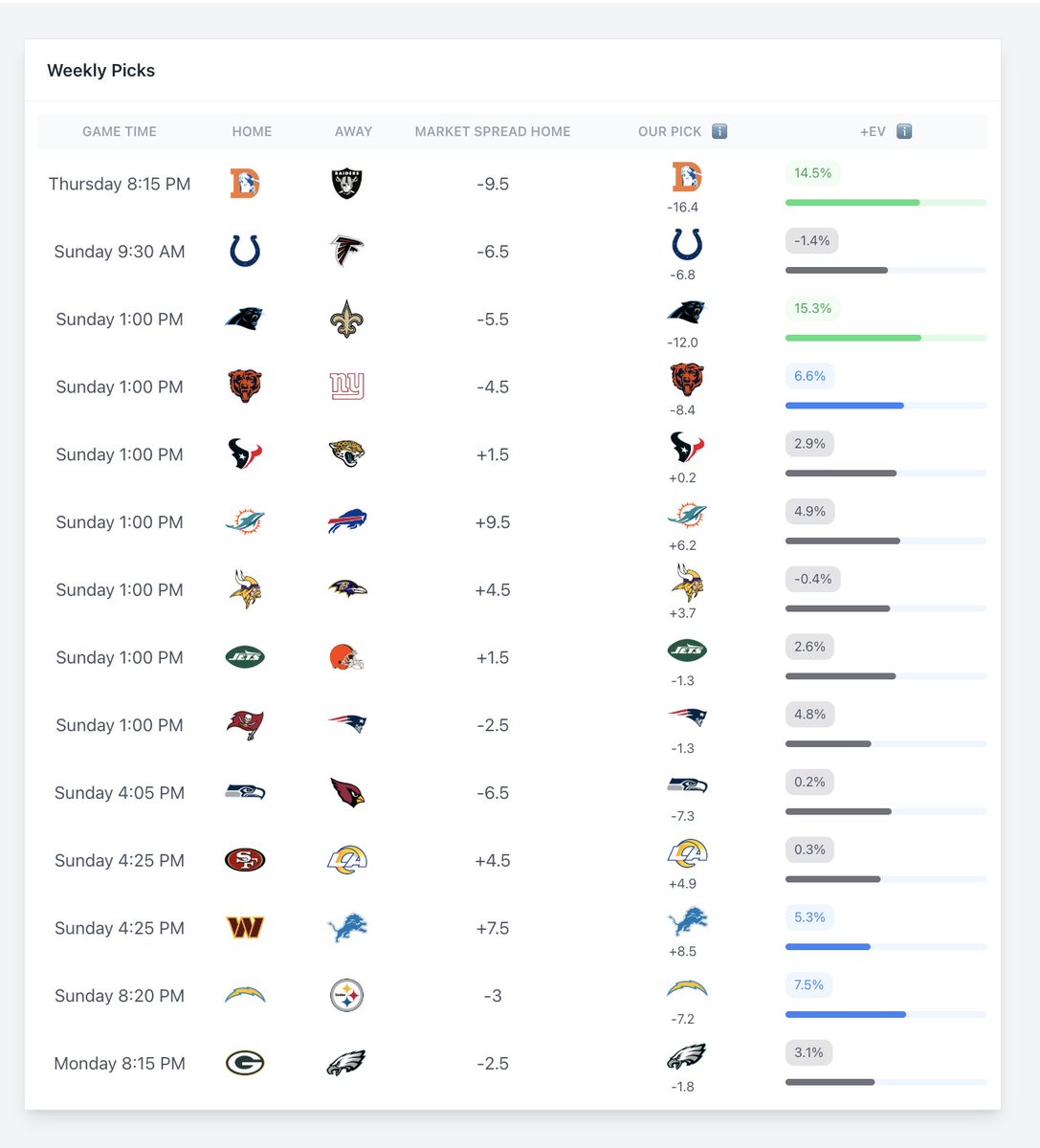BetBenchmarks's tweet image. NFL Week 10 Picks ATS

CAR, DEN, LAC, CHI highest +EV picks 

Top +EV picks are 18-17 this season (51.4%)