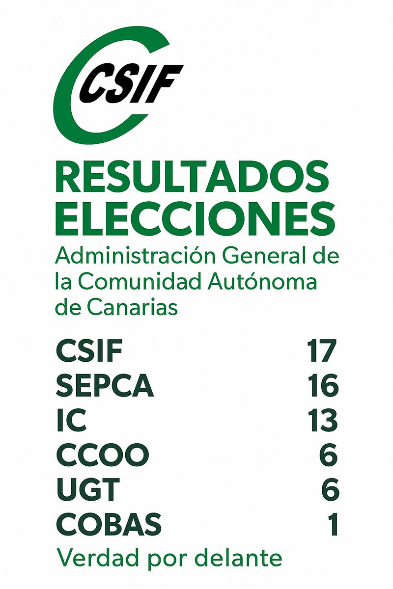 CSIF triunfa en las elecciones sindicales de la Administración General de la CA de #Canarias

✅ 17 representantes
✅ Trabajo, cercanía y verdad por delante
✅ Defensa firme de los derechos del personal público

Gracias por confiar en nosotros.
#EleccionesSindicales <a href="/CSIFnacional/">CSIF Nacional</a>